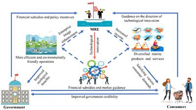 Evolutionary game analysis on technological innovation strategies of marine ranching enterprises considering government’s incentive policies and consumer preferences
